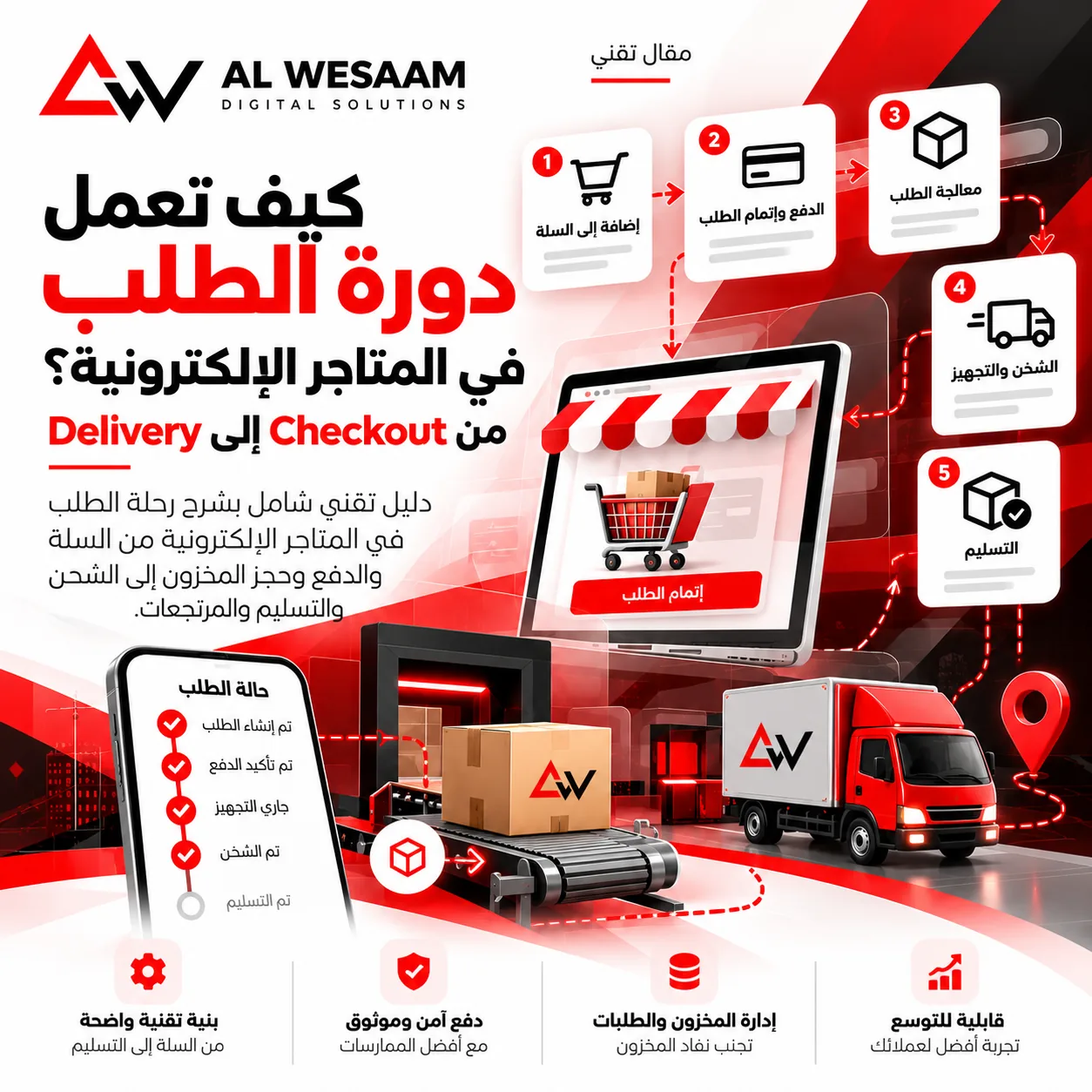 كيف تعمل دورة الطلب في المتاجر الإلكترونية؟ من Checkout إلى Delivery